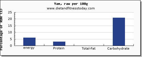 energy and nutrition facts in calories in yams per 100g